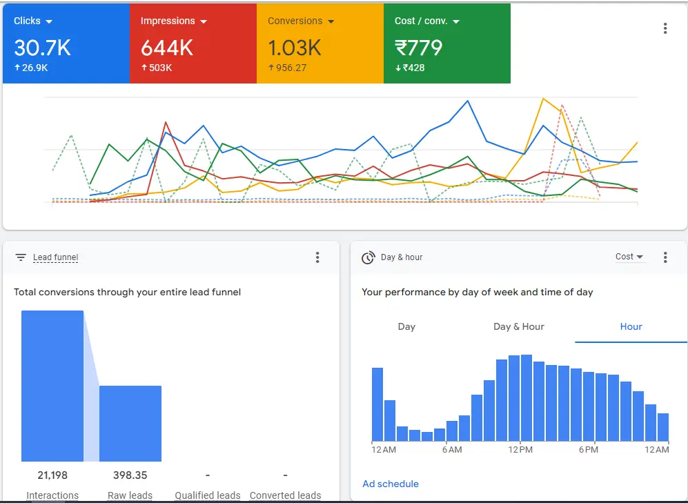 Alpha-Beta PPC Bidding Protocol Dashboard Audit